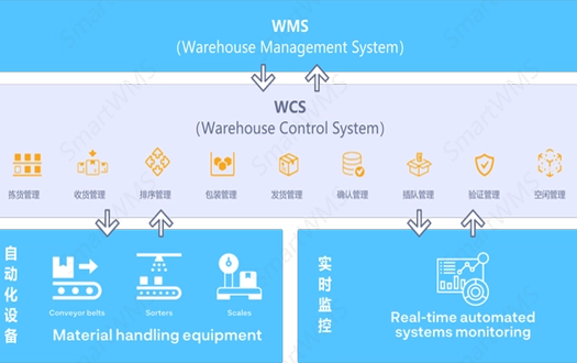 WK—WCS（仓储控制系统）